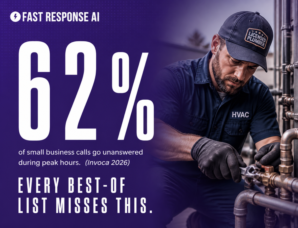 Contractor job site with phone showing missed call notification at 7am, purple gradient brand overlay — Fast Response AI best AI answering service comparison